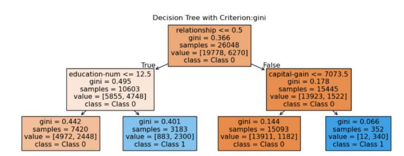 Adult Income Classification Thumbnail