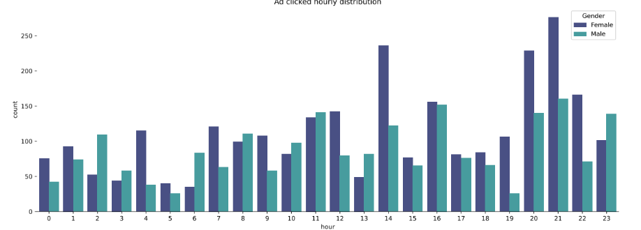 Predicting Click-Through Rates Using Machine Learning Models Thumbnail