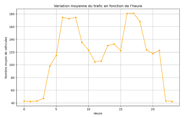 Urbain Traffic Prediction Thumbnail