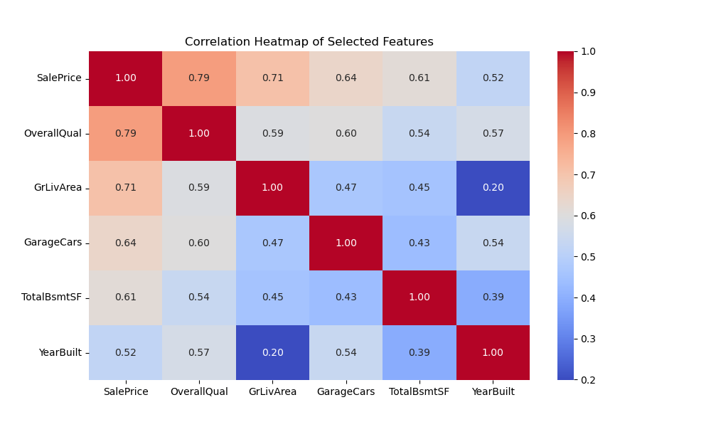 House Prices Dataset