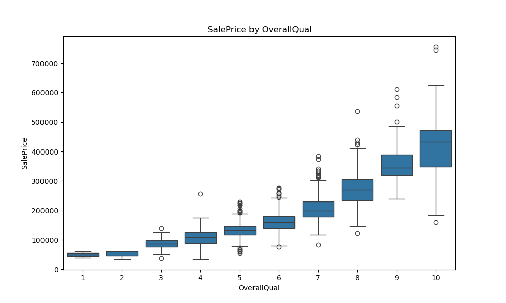 House Prices Dataset