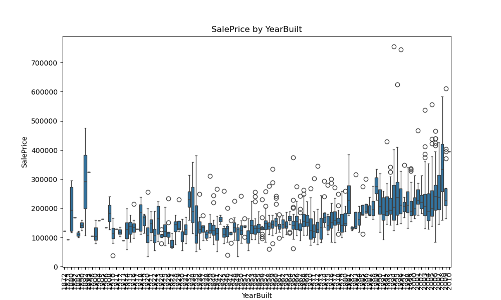 House Prices Dataset