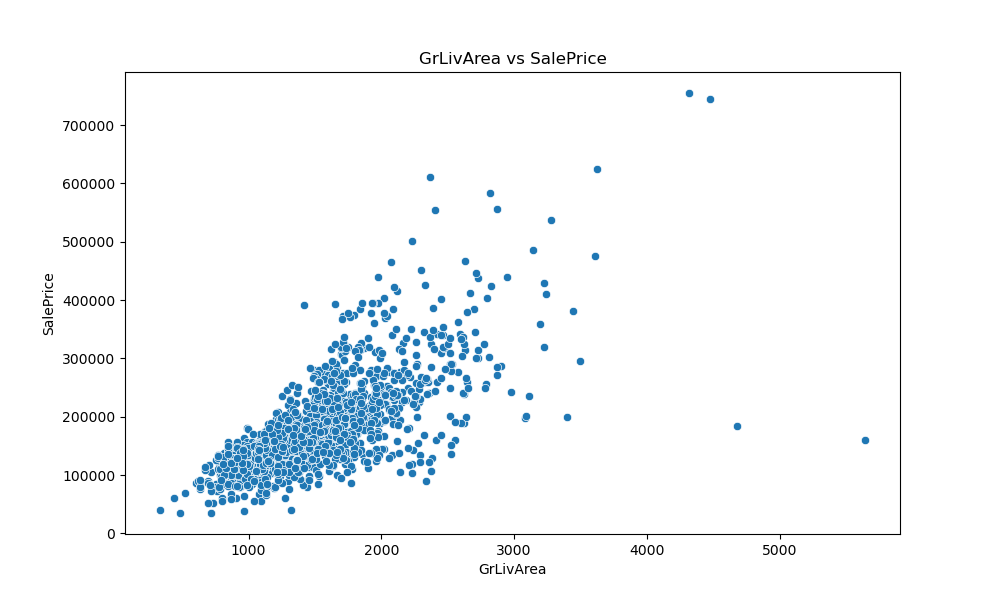 House Prices Dataset