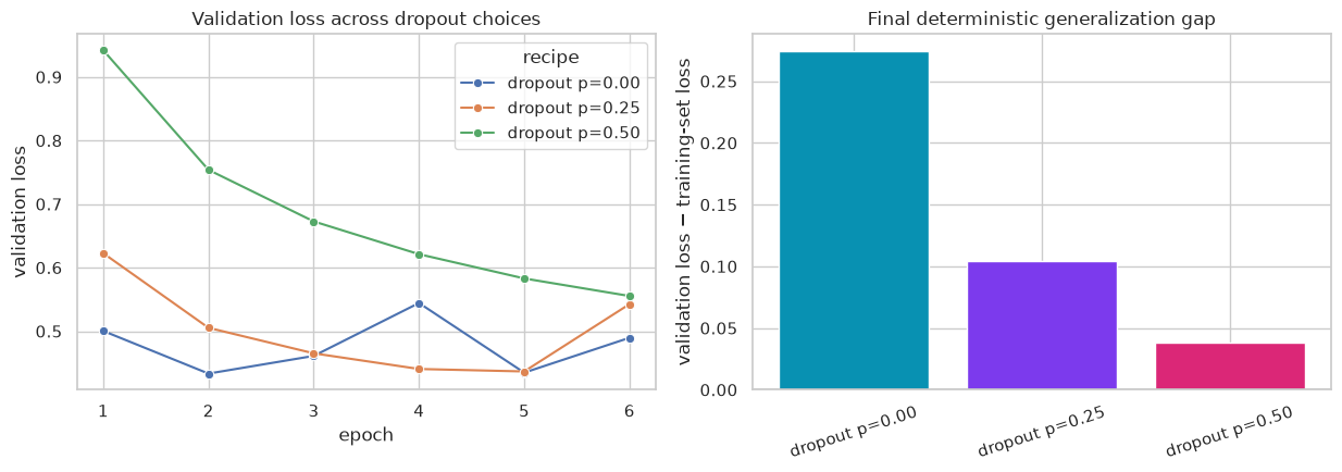 Lab 05 — The Reliable-Training Clinic – Deep Learning